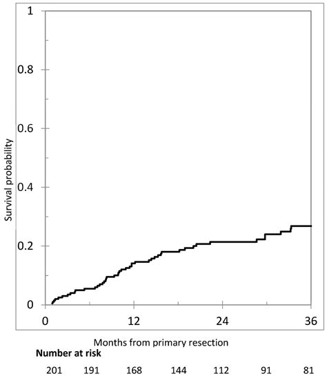 Clinical and Pathological Risk Factors for Peritoneal Metastases in a ...