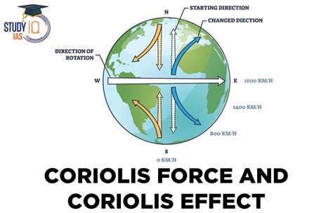 Coriolis Force & Coriolis Effect, Causes, Impacts, Diagram