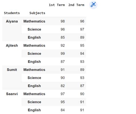 Multi-Index Pandas Tutorial 的图像结果