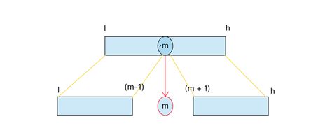 Image result for Binary Search Algorithm Python