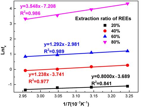 Leaching Kinetics of Rare Earth Elements in Phosphoric Acid from ...