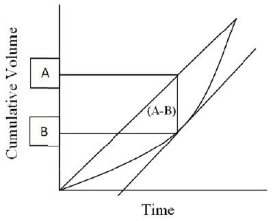 Pre Treatment & Physical Treatment: Flow Equalization - Notes | Study ...