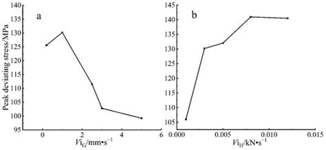 The Effects of True Triaxial Loading and Unloading Rates on the Damage ...