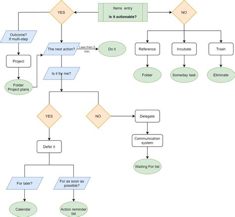 Implementing Getting Things Done 的图像结果