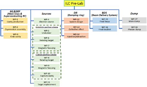 Image result for Work Packages Table Example