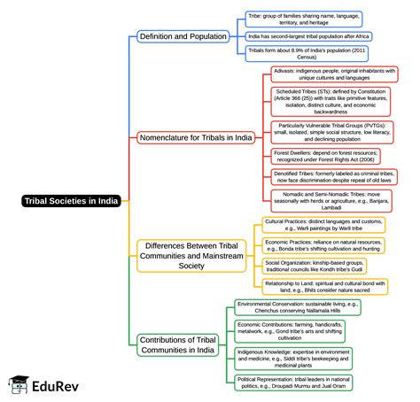 Mind Map: Tribal Societies in India - UPSC PDF Download