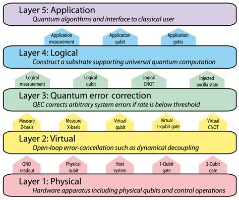 Image result for Quantum Computer Architecture