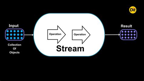Image result for Java Stream API Logo