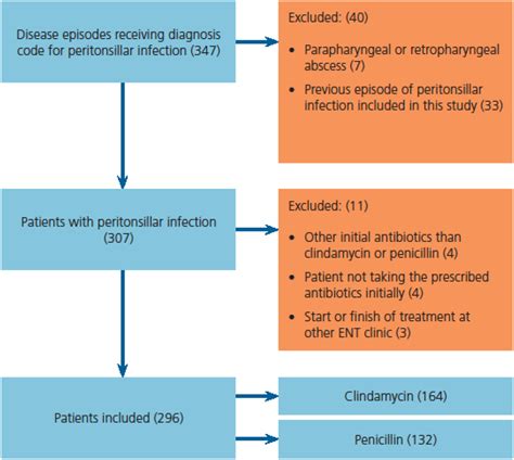 Antibiotics in treatment of peritonsillar infection: clindamycin versus penicillin | The Journal ...