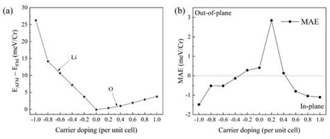 Atomic Intercalation Induced Spin-Flip Transition in Bilayer CrI3