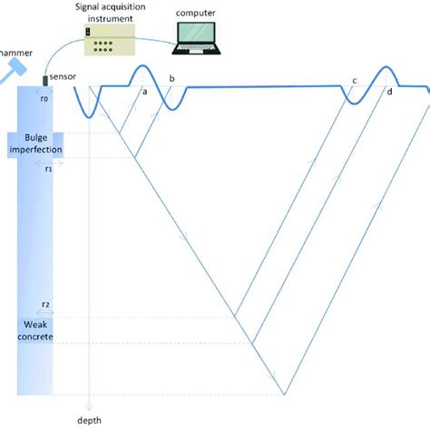 Image result for Pile Integrity Test