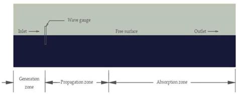 Comparative Study of Potential Flow and CFD in the Assessment of ...