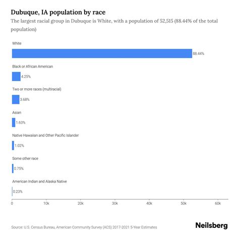 Dubuque Iowa Population