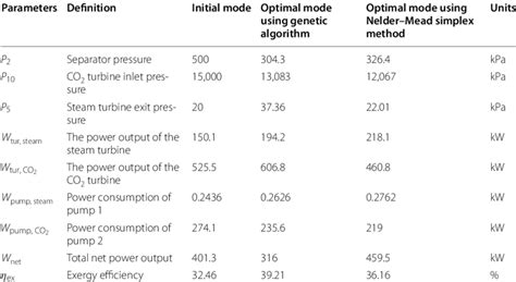 Image result for Nelder-Mead Simplex Search Method
