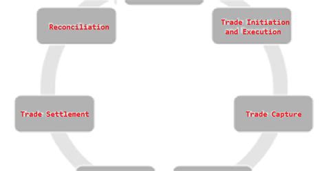 Trade Life Cycle 的图像结果