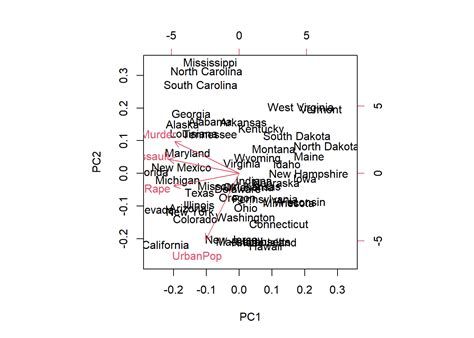 Image result for Pca Biplot Data in R Studio