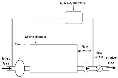Indirect Calorimetry in Spontaneously Breathing, Mechanically Ventilated and Extracorporeally ...