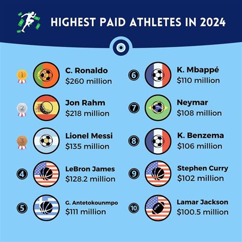 The highest paid athletes in 2024 (Forbes) : r/Infographics