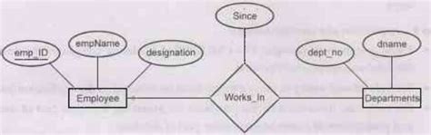 Introduction to Entity Relationship Model - Databases Design - Database ...