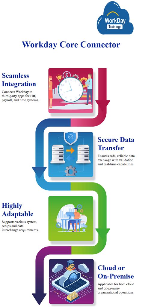 Image result for Core Connector Workday Tutorial