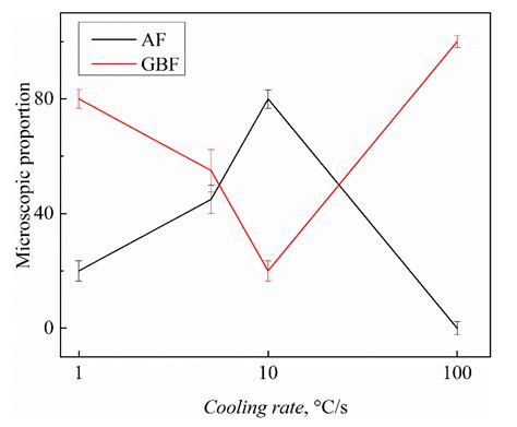 Effects of Mn-Depleted Zone Formation on Acicular Ferrite ...