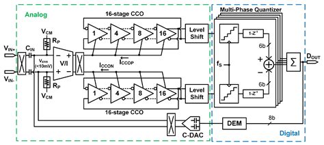A 500 mVpp Input Range First-Order VCO-Based ADC with a Multi-Phase ...