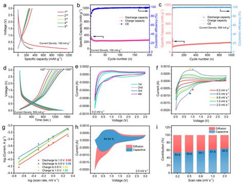Batteries | Editor’s choice Articles