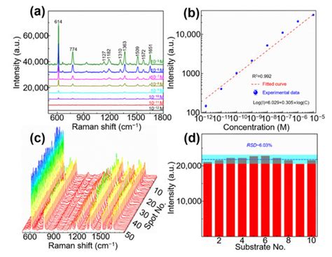 Three-Dimensional Au/Ag Nanoparticle/Crossed Carbon Nanotube SERS ...