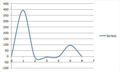 Image result for Arduino FFT Library Tutorial