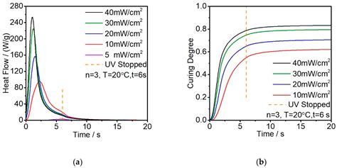 Curing Kinetic Analysis of Acrylate Photopolymer for Additive ...