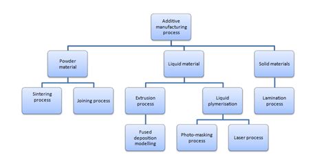 Classify various additive manufacturing processes.