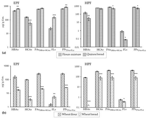Changes in the Polyphenolic Profile and Antioxidant Activity of Wheat ...