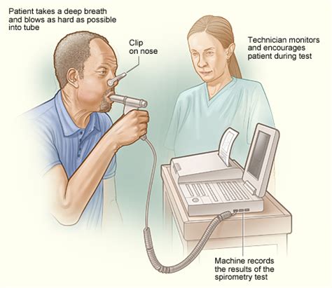 Image result for Spirometry Explained
