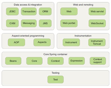 Image result for Spring Framework Overview