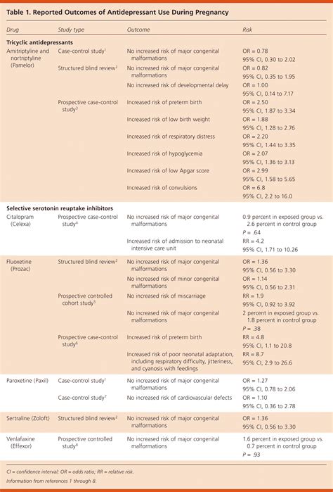 Antidepressant Use During Pregnancy | AAFP - are there safe antidepressants for pregnancy