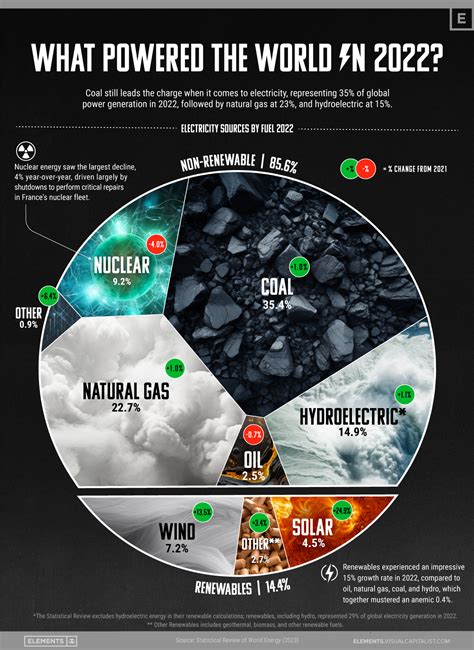 What Electricity Sources Power the World?