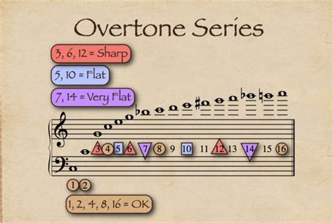 Image result for Overtone Tutorials