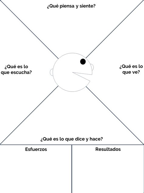 Mapa de empatía: TODO para que lo hagas paso a paso