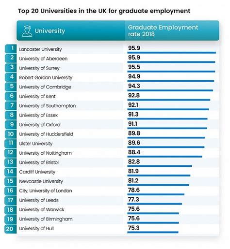 英国哪些大学就业率高? QS就业TOP20榜单揭晓