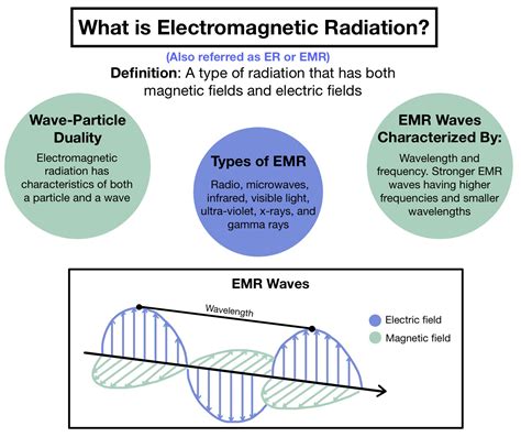 Electromagnetic Radiation Types
