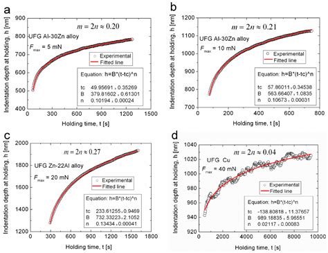 Extended Applications of the Depth-Sensing Indentation Method
