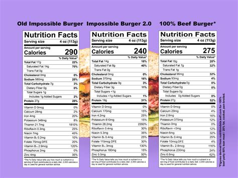 Impossible Burger Nutrition Facts Vs Ground Beef at Katrina Berg blog