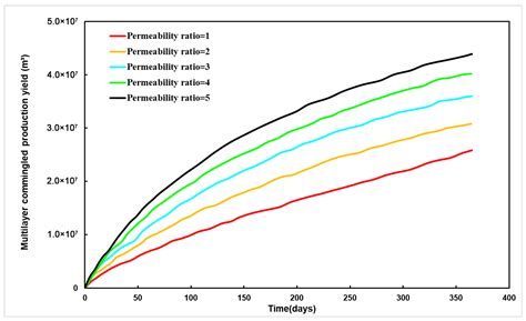 Multilayer Commingled Production Effects in Hydrate Reservoirs with ...