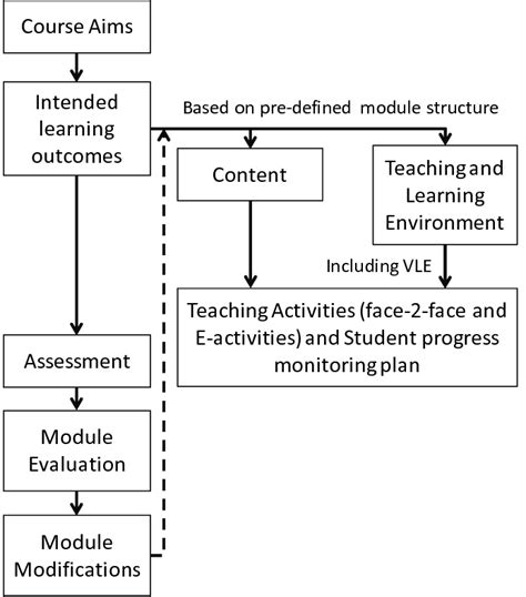 Image result for Module Design Education