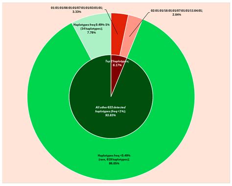 Characterization of HLA-A/HLA-B/HLA-C/HLA-DRB1 Haplotypes in Romanian ...
