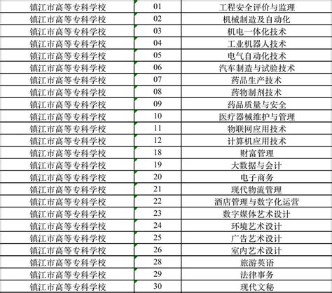 2023年镇江市高等专科学校成人高考招生简章 - 江苏升学指导中心