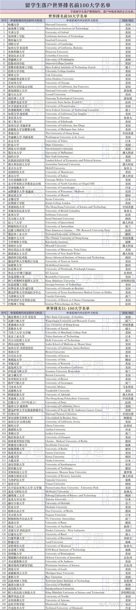 上海正式公布留学生落户Top100院校名单，一共149所！ - 知乎