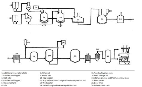Beer Making Procedure Flow Chart 的图像结果