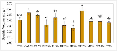 Honey as a Sugar Substitute in Gluten-Free Bread Production