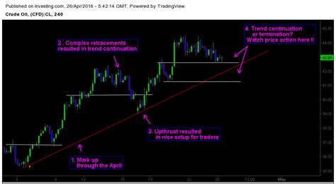 Crude Oil – Price Action Is In Uptrend – Will It Last? | Investing.com ...